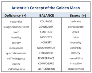 Aristotle's Concept of the Golden Mean